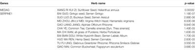 Identification of MEDAG and SERPINE1 Related to Hypoxia in Abdominal Aortic Aneurysm Based on Weighted Gene Coexpression Network Analysis